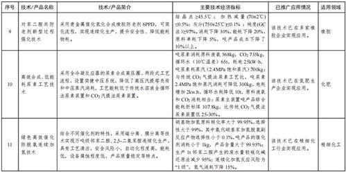 工信部首批石化化工行業(yè)鼓勵推廣應(yīng)用技術(shù)與產(chǎn)品目錄 引領(lǐng)技術(shù)創(chuàng)新與產(chǎn)業(yè)升級